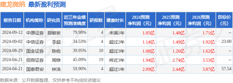 建龙微纳：瀚伦投资、长信基金等多家机构于9月25日调研我司